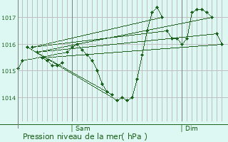 Graphe de la pression atmosphrique prvue pour No