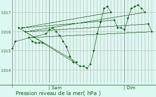 Graphe de la pression atmosphrique prvue pour Saint-Clar-de-Rivire