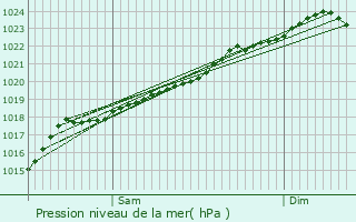 Graphe de la pression atmosphrique prvue pour Fontaine-au-Bois