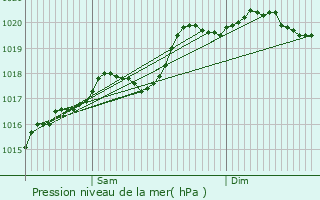 Graphe de la pression atmosphrique prvue pour Courbette