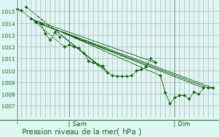 Graphe de la pression atmosphrique prvue pour Saint-Julien-d