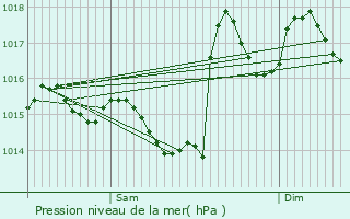 Graphe de la pression atmosphrique prvue pour Nestier