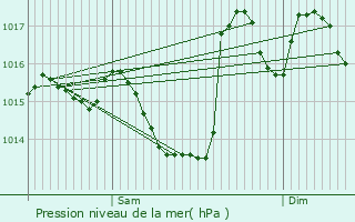 Graphe de la pression atmosphrique prvue pour Castagnde
