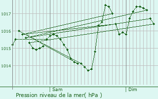 Graphe de la pression atmosphrique prvue pour Fustignac