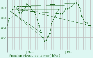 Graphe de la pression atmosphrique prvue pour Montvalent