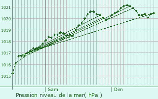 Graphe de la pression atmosphrique prvue pour Verrey-sous-Salmaise