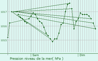 Graphe de la pression atmosphrique prvue pour Saint-Jean-de-Laur