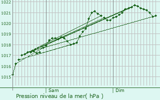 Graphe de la pression atmosphrique prvue pour Le Coteau