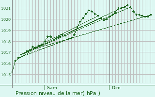 Graphe de la pression atmosphrique prvue pour Meilly-sur-Rouvres