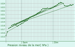 Graphe de la pression atmosphrique prvue pour Somain