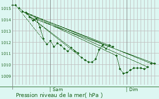 Graphe de la pression atmosphrique prvue pour Eysines