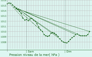 Graphe de la pression atmosphrique prvue pour Saint-Romain-la-Virve