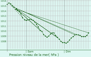 Graphe de la pression atmosphrique prvue pour Lalande-de-Pomerol