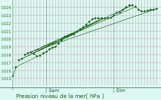 Graphe de la pression atmosphrique prvue pour Samon