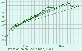 Graphe de la pression atmosphrique prvue pour Corbie