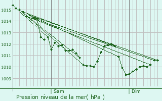 Graphe de la pression atmosphrique prvue pour Ars