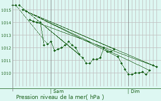 Graphe de la pression atmosphrique prvue pour Saint-Palais