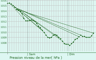 Graphe de la pression atmosphrique prvue pour Saint-Lon