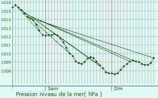 Graphe de la pression atmosphrique prvue pour Coutras