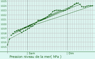 Graphe de la pression atmosphrique prvue pour Leforest