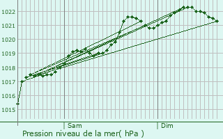 Graphe de la pression atmosphrique prvue pour Servilly