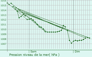 Graphe de la pression atmosphrique prvue pour Rampieux