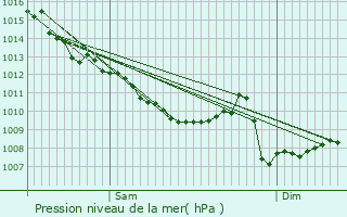 Graphe de la pression atmosphrique prvue pour Boisse