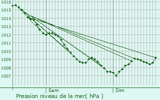 Graphe de la pression atmosphrique prvue pour Saint-Pey-d