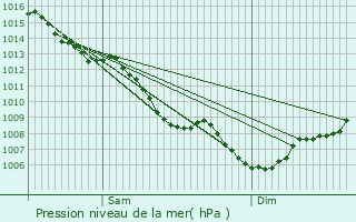 Graphe de la pression atmosphrique prvue pour Bouloc