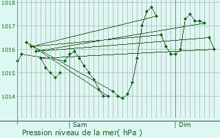 Graphe de la pression atmosphrique prvue pour Lescure