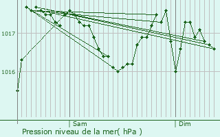 Graphe de la pression atmosphrique prvue pour Sourniac