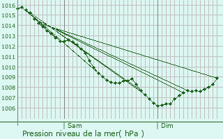 Graphe de la pression atmosphrique prvue pour Mauzac-et-Grand-Castang