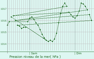 Graphe de la pression atmosphrique prvue pour Durfort