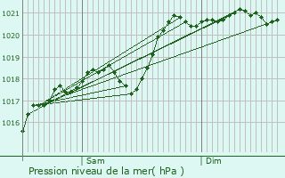 Graphe de la pression atmosphrique prvue pour Le Chambon-Feugerolles