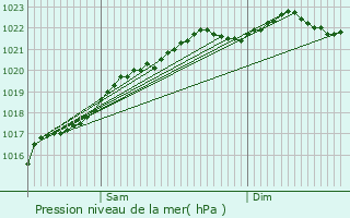 Graphe de la pression atmosphrique prvue pour Donzy