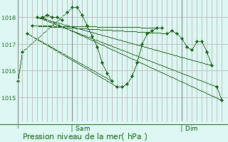 Graphe de la pression atmosphrique prvue pour Vieille-Brioude