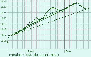 Graphe de la pression atmosphrique prvue pour Fourchambault