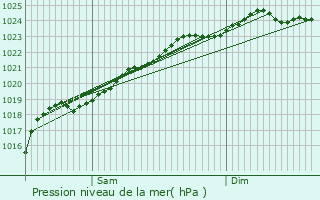 Graphe de la pression atmosphrique prvue pour Libercourt