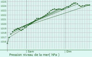 Graphe de la pression atmosphrique prvue pour Saint-Laurent-Blangy