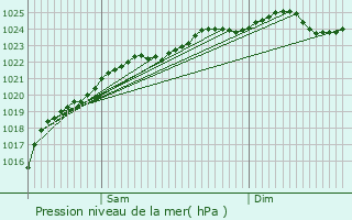 Graphe de la pression atmosphrique prvue pour Hbcourt