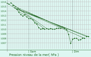 Graphe de la pression atmosphrique prvue pour Rouffignac-Saint-Cernin-de-Reilhac