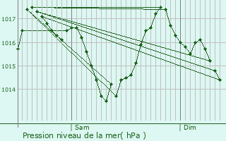Graphe de la pression atmosphrique prvue pour Urs
