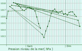 Graphe de la pression atmosphrique prvue pour Monzn