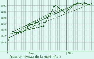 Graphe de la pression atmosphrique prvue pour Cbazat