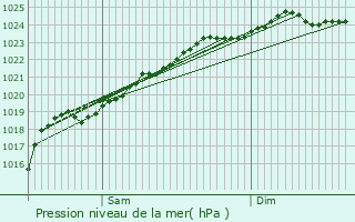 Graphe de la pression atmosphrique prvue pour Sallaumines