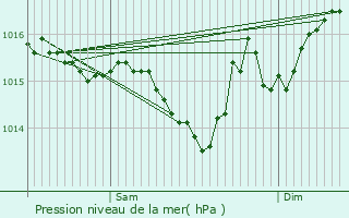 Graphe de la pression atmosphrique prvue pour Montroy