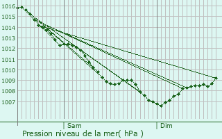 Graphe de la pression atmosphrique prvue pour Bouniagues