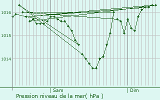Graphe de la pression atmosphrique prvue pour Juill
