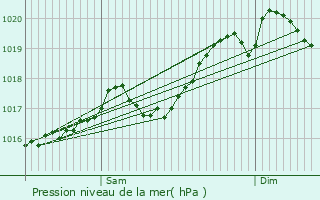 Graphe de la pression atmosphrique prvue pour Choux