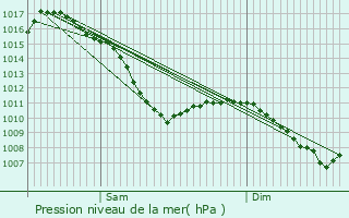 Graphe de la pression atmosphrique prvue pour Bischheim